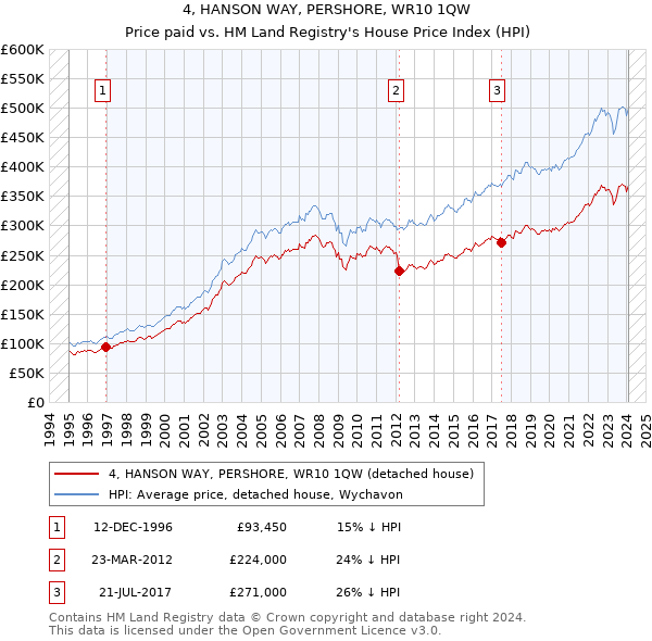 4, HANSON WAY, PERSHORE, WR10 1QW: Price paid vs HM Land Registry's House Price Index