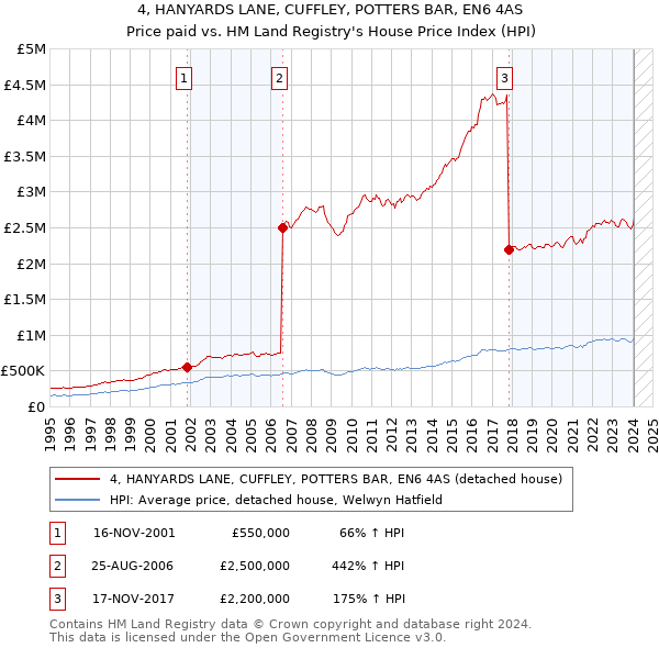 4, HANYARDS LANE, CUFFLEY, POTTERS BAR, EN6 4AS: Price paid vs HM Land Registry's House Price Index