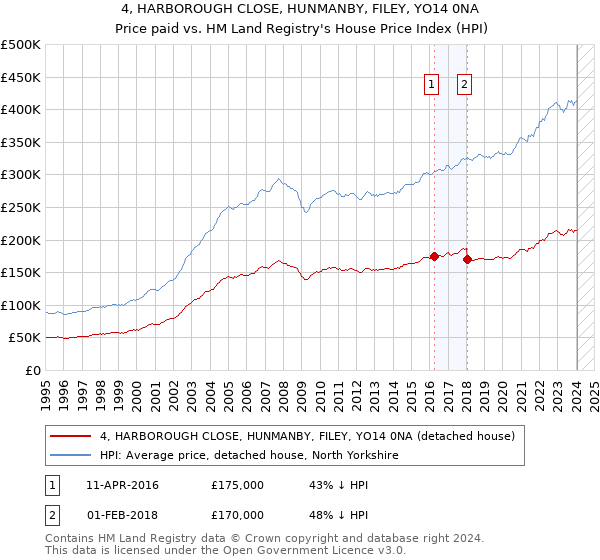 4, HARBOROUGH CLOSE, HUNMANBY, FILEY, YO14 0NA: Price paid vs HM Land Registry's House Price Index