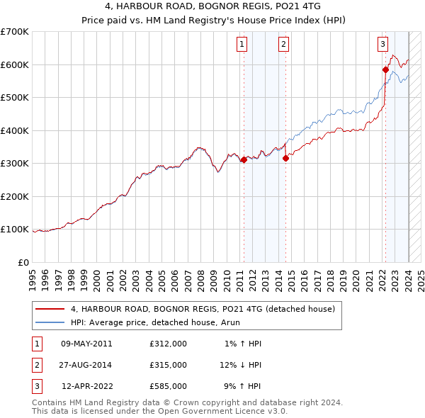 4, HARBOUR ROAD, BOGNOR REGIS, PO21 4TG: Price paid vs HM Land Registry's House Price Index
