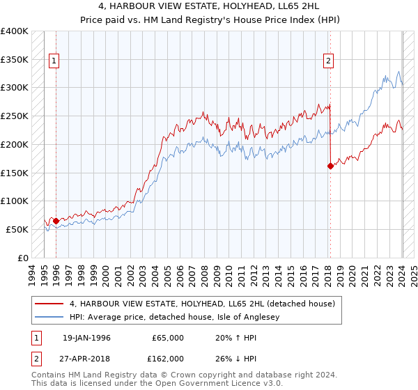 4, HARBOUR VIEW ESTATE, HOLYHEAD, LL65 2HL: Price paid vs HM Land Registry's House Price Index