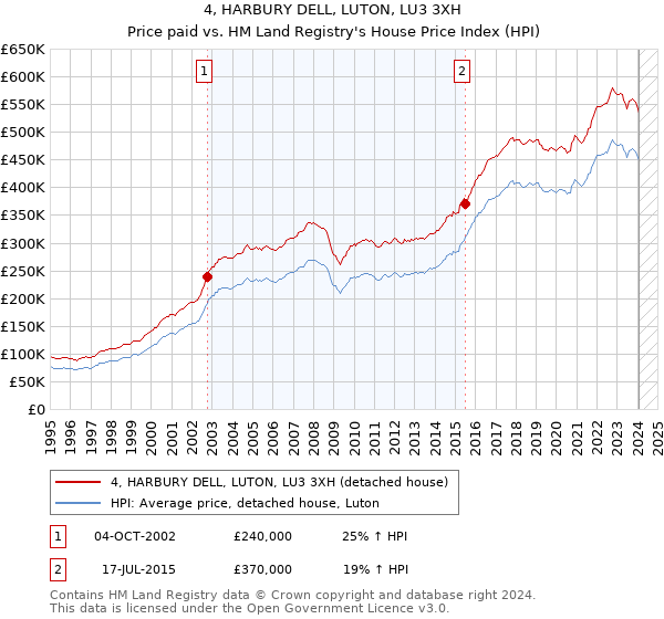 4, HARBURY DELL, LUTON, LU3 3XH: Price paid vs HM Land Registry's House Price Index