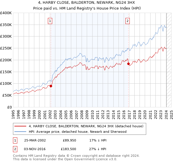 4, HARBY CLOSE, BALDERTON, NEWARK, NG24 3HX: Price paid vs HM Land Registry's House Price Index
