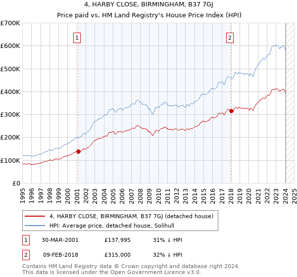 4, HARBY CLOSE, BIRMINGHAM, B37 7GJ: Price paid vs HM Land Registry's House Price Index