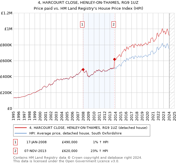 4, HARCOURT CLOSE, HENLEY-ON-THAMES, RG9 1UZ: Price paid vs HM Land Registry's House Price Index