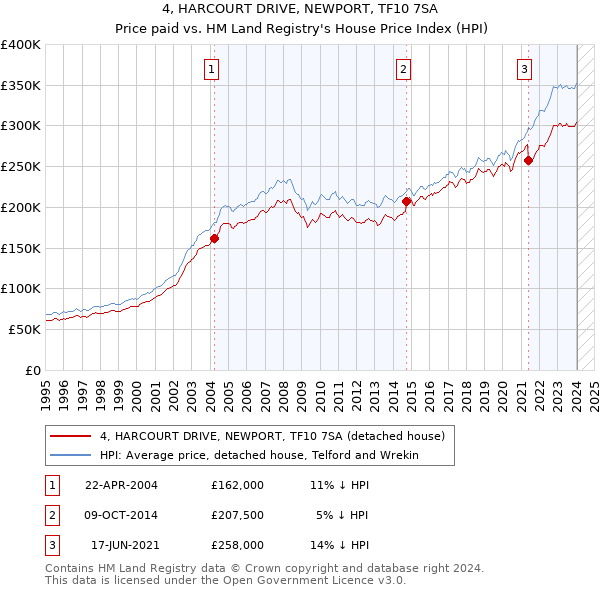 4, HARCOURT DRIVE, NEWPORT, TF10 7SA: Price paid vs HM Land Registry's House Price Index