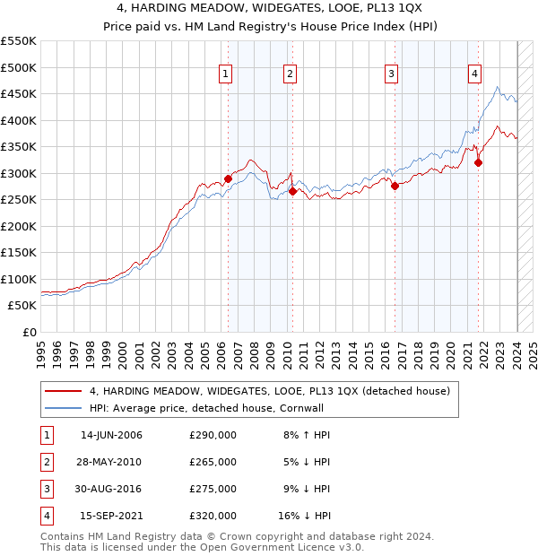 4, HARDING MEADOW, WIDEGATES, LOOE, PL13 1QX: Price paid vs HM Land Registry's House Price Index