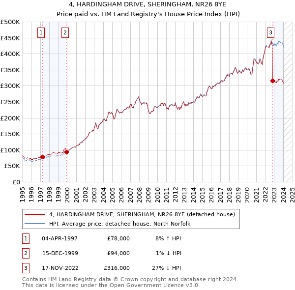 4, HARDINGHAM DRIVE, SHERINGHAM, NR26 8YE: Price paid vs HM Land Registry's House Price Index