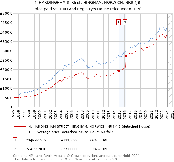 4, HARDINGHAM STREET, HINGHAM, NORWICH, NR9 4JB: Price paid vs HM Land Registry's House Price Index