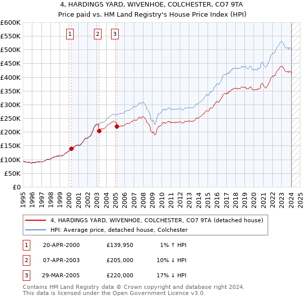 4, HARDINGS YARD, WIVENHOE, COLCHESTER, CO7 9TA: Price paid vs HM Land Registry's House Price Index