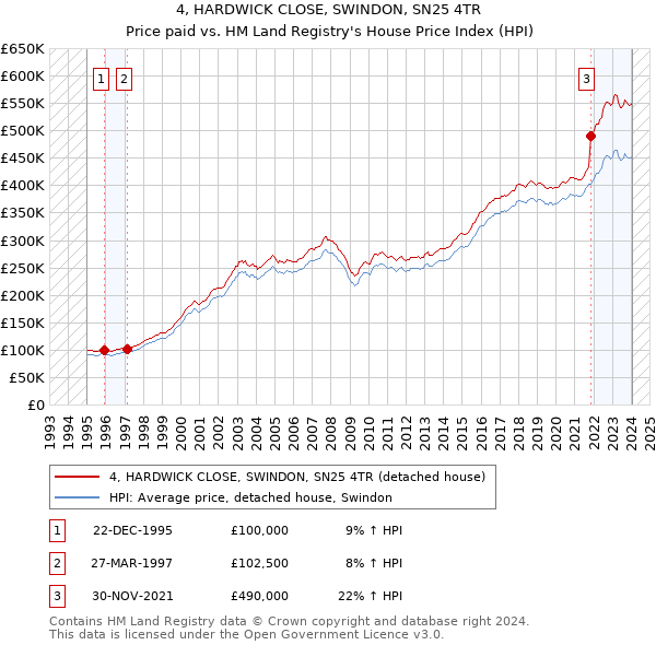 4, HARDWICK CLOSE, SWINDON, SN25 4TR: Price paid vs HM Land Registry's House Price Index