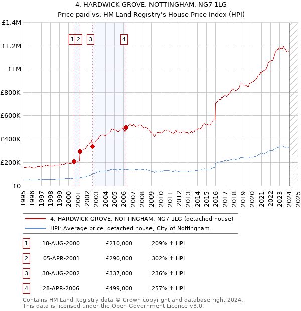 4, HARDWICK GROVE, NOTTINGHAM, NG7 1LG: Price paid vs HM Land Registry's House Price Index