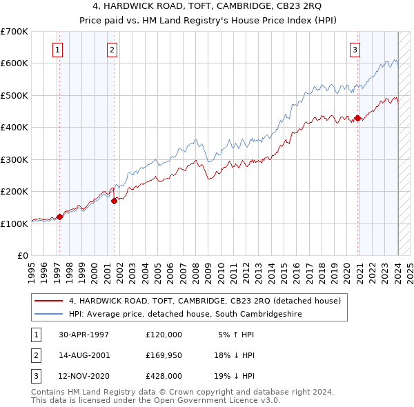 4, HARDWICK ROAD, TOFT, CAMBRIDGE, CB23 2RQ: Price paid vs HM Land Registry's House Price Index