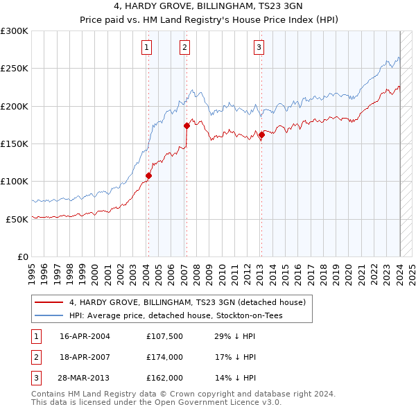 4, HARDY GROVE, BILLINGHAM, TS23 3GN: Price paid vs HM Land Registry's House Price Index