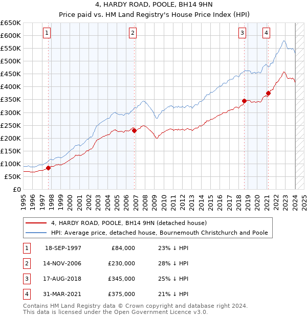4, HARDY ROAD, POOLE, BH14 9HN: Price paid vs HM Land Registry's House Price Index