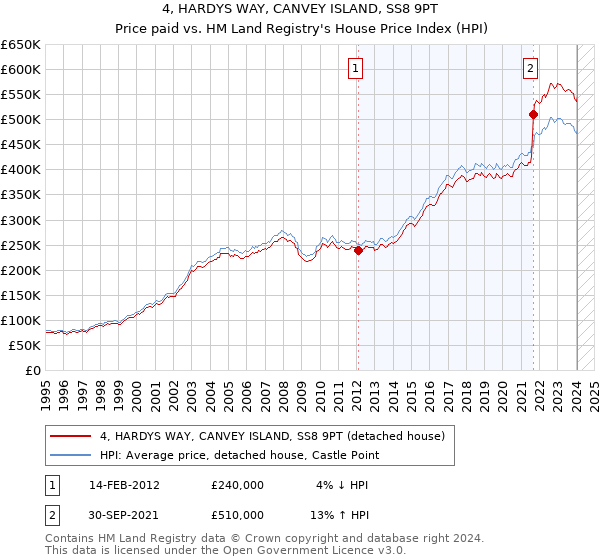 4, HARDYS WAY, CANVEY ISLAND, SS8 9PT: Price paid vs HM Land Registry's House Price Index