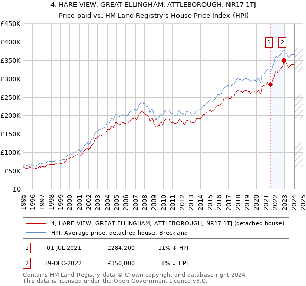 4, HARE VIEW, GREAT ELLINGHAM, ATTLEBOROUGH, NR17 1TJ: Price paid vs HM Land Registry's House Price Index