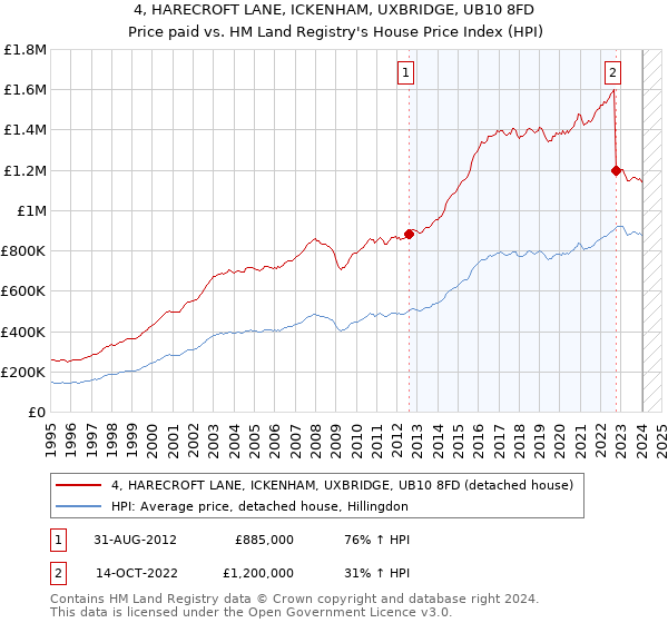 4, HARECROFT LANE, ICKENHAM, UXBRIDGE, UB10 8FD: Price paid vs HM Land Registry's House Price Index