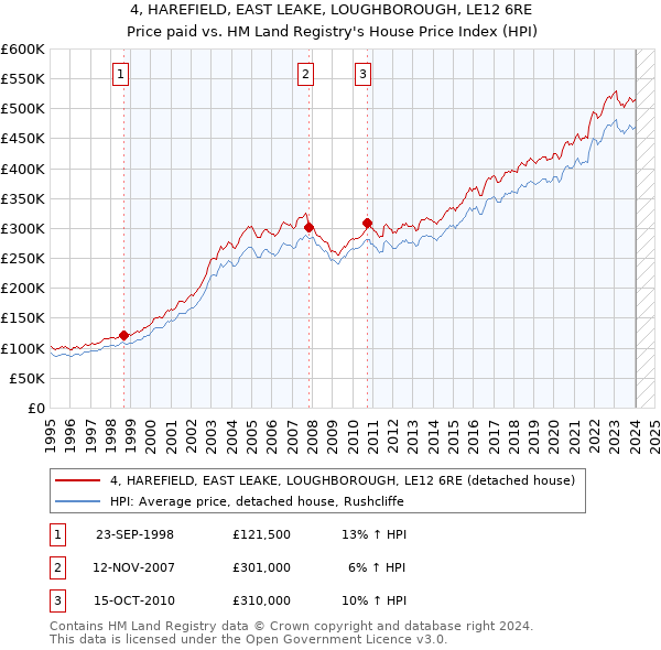 4, HAREFIELD, EAST LEAKE, LOUGHBOROUGH, LE12 6RE: Price paid vs HM Land Registry's House Price Index