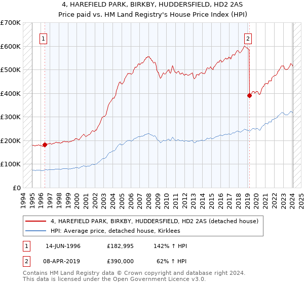 4, HAREFIELD PARK, BIRKBY, HUDDERSFIELD, HD2 2AS: Price paid vs HM Land Registry's House Price Index