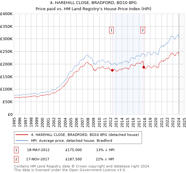 4, HAREHILL CLOSE, BRADFORD, BD10 8PG: Price paid vs HM Land Registry's House Price Index
