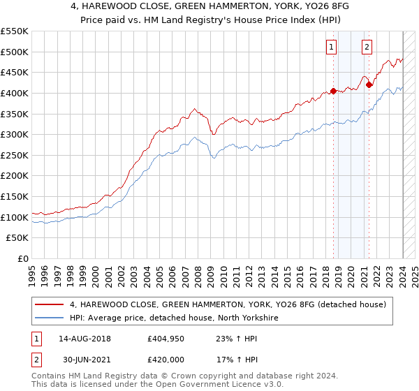 4, HAREWOOD CLOSE, GREEN HAMMERTON, YORK, YO26 8FG: Price paid vs HM Land Registry's House Price Index