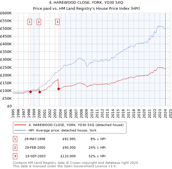 4, HAREWOOD CLOSE, YORK, YO30 5XQ: Price paid vs HM Land Registry's House Price Index