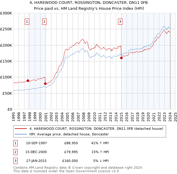 4, HAREWOOD COURT, ROSSINGTON, DONCASTER, DN11 0FB: Price paid vs HM Land Registry's House Price Index