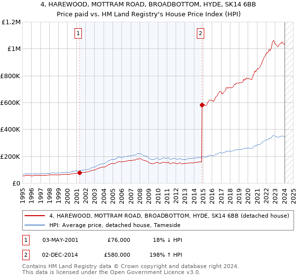 4, HAREWOOD, MOTTRAM ROAD, BROADBOTTOM, HYDE, SK14 6BB: Price paid vs HM Land Registry's House Price Index