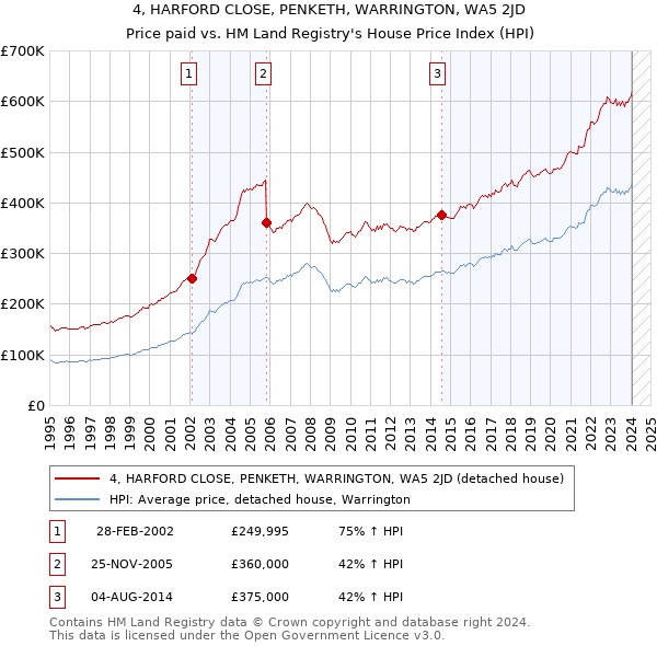 4, HARFORD CLOSE, PENKETH, WARRINGTON, WA5 2JD: Price paid vs HM Land Registry's House Price Index