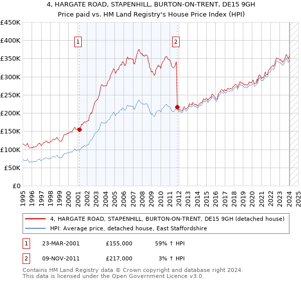 4, HARGATE ROAD, STAPENHILL, BURTON-ON-TRENT, DE15 9GH: Price paid vs HM Land Registry's House Price Index