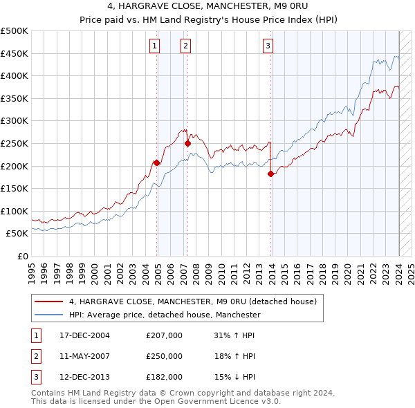 4, HARGRAVE CLOSE, MANCHESTER, M9 0RU: Price paid vs HM Land Registry's House Price Index