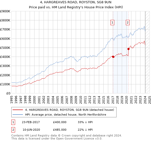 4, HARGREAVES ROAD, ROYSTON, SG8 9UN: Price paid vs HM Land Registry's House Price Index