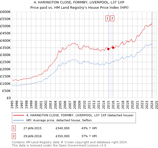 4, HARINGTON CLOSE, FORMBY, LIVERPOOL, L37 1XP: Price paid vs HM Land Registry's House Price Index