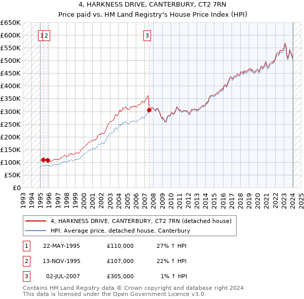 4, HARKNESS DRIVE, CANTERBURY, CT2 7RN: Price paid vs HM Land Registry's House Price Index