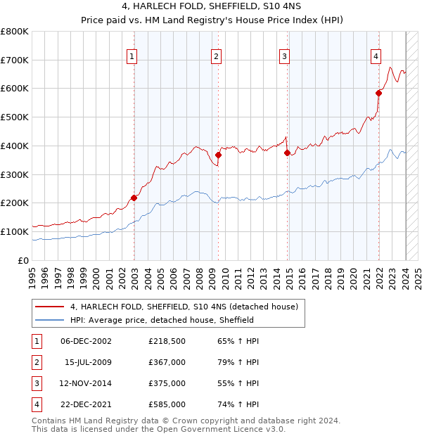 4, HARLECH FOLD, SHEFFIELD, S10 4NS: Price paid vs HM Land Registry's House Price Index