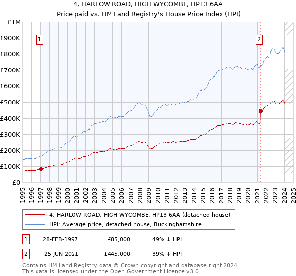 4, HARLOW ROAD, HIGH WYCOMBE, HP13 6AA: Price paid vs HM Land Registry's House Price Index