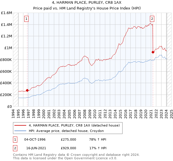 4, HARMAN PLACE, PURLEY, CR8 1AX: Price paid vs HM Land Registry's House Price Index