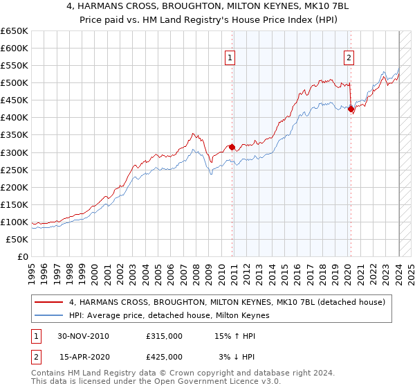 4, HARMANS CROSS, BROUGHTON, MILTON KEYNES, MK10 7BL: Price paid vs HM Land Registry's House Price Index