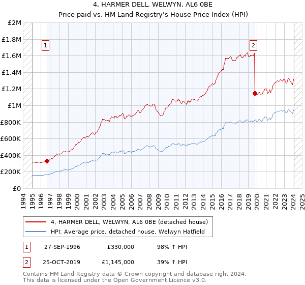 4, HARMER DELL, WELWYN, AL6 0BE: Price paid vs HM Land Registry's House Price Index