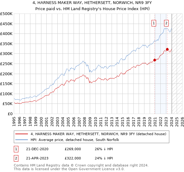 4, HARNESS MAKER WAY, HETHERSETT, NORWICH, NR9 3FY: Price paid vs HM Land Registry's House Price Index