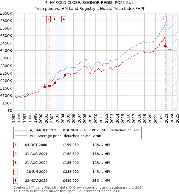 4, HAROLD CLOSE, BOGNOR REGIS, PO21 5UL: Price paid vs HM Land Registry's House Price Index