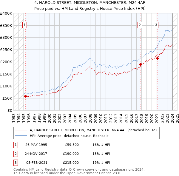 4, HAROLD STREET, MIDDLETON, MANCHESTER, M24 4AF: Price paid vs HM Land Registry's House Price Index