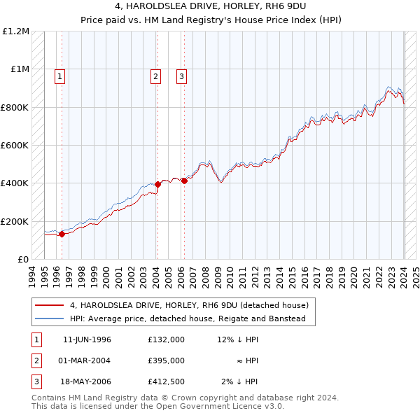 4, HAROLDSLEA DRIVE, HORLEY, RH6 9DU: Price paid vs HM Land Registry's House Price Index