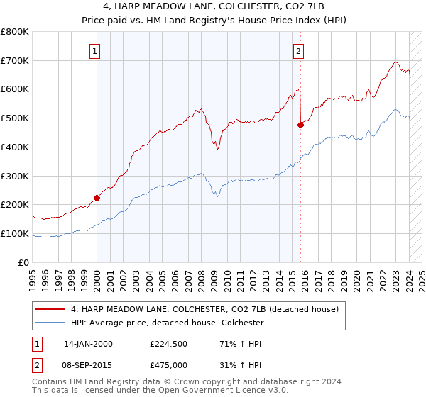 4, HARP MEADOW LANE, COLCHESTER, CO2 7LB: Price paid vs HM Land Registry's House Price Index