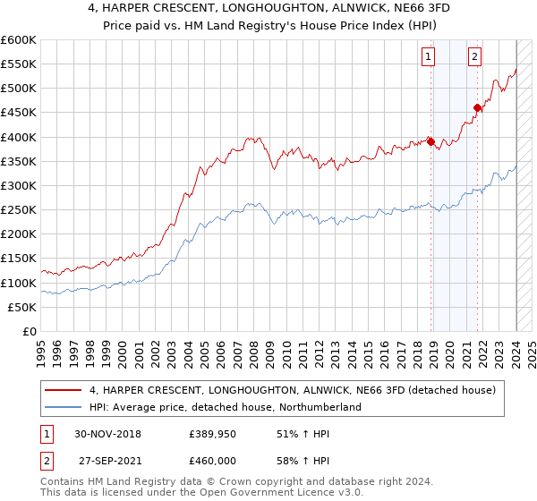 4, HARPER CRESCENT, LONGHOUGHTON, ALNWICK, NE66 3FD: Price paid vs HM Land Registry's House Price Index