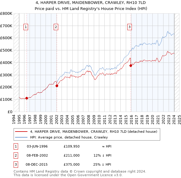 4, HARPER DRIVE, MAIDENBOWER, CRAWLEY, RH10 7LD: Price paid vs HM Land Registry's House Price Index