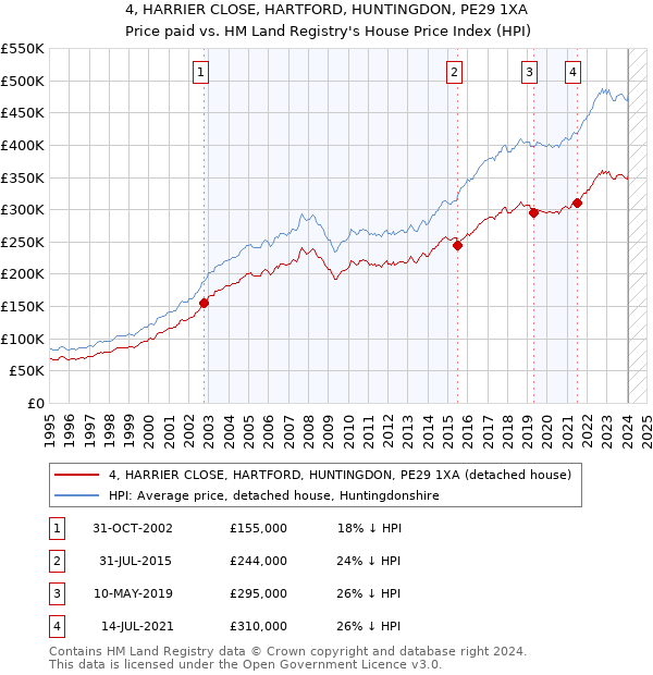 4, HARRIER CLOSE, HARTFORD, HUNTINGDON, PE29 1XA: Price paid vs HM Land Registry's House Price Index