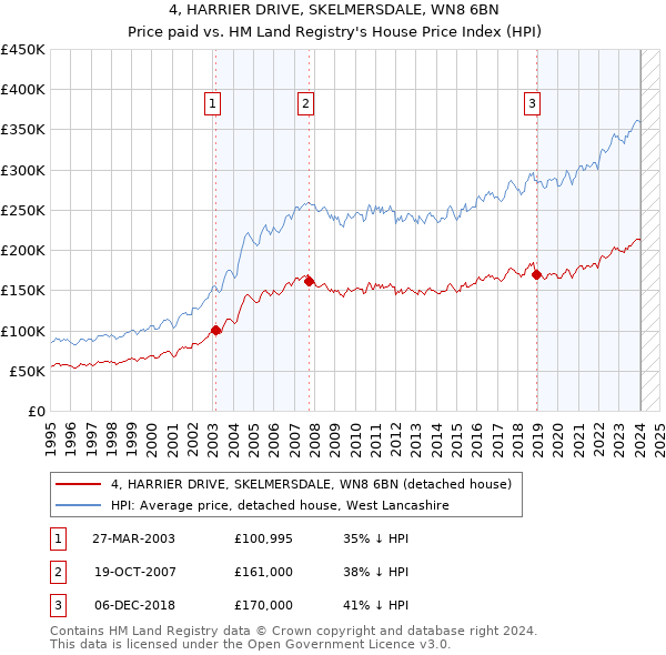 4, HARRIER DRIVE, SKELMERSDALE, WN8 6BN: Price paid vs HM Land Registry's House Price Index