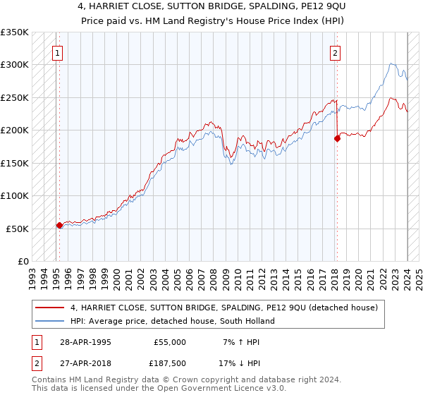 4, HARRIET CLOSE, SUTTON BRIDGE, SPALDING, PE12 9QU: Price paid vs HM Land Registry's House Price Index